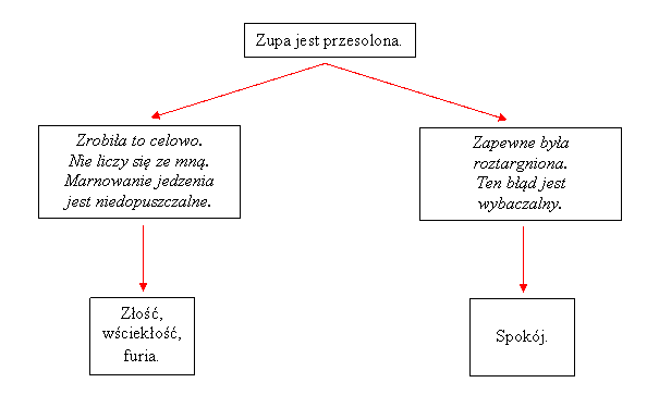 Wpyw interpretacji zdarze na uczucia